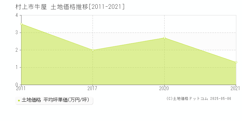 牛屋(村上市)の土地価格推移グラフ(坪単価)[2011-2021年]