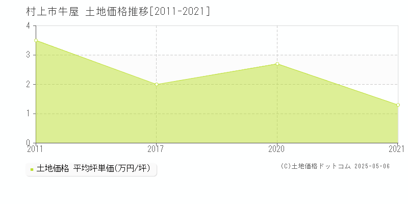 村上市牛屋の土地価格推移グラフ 