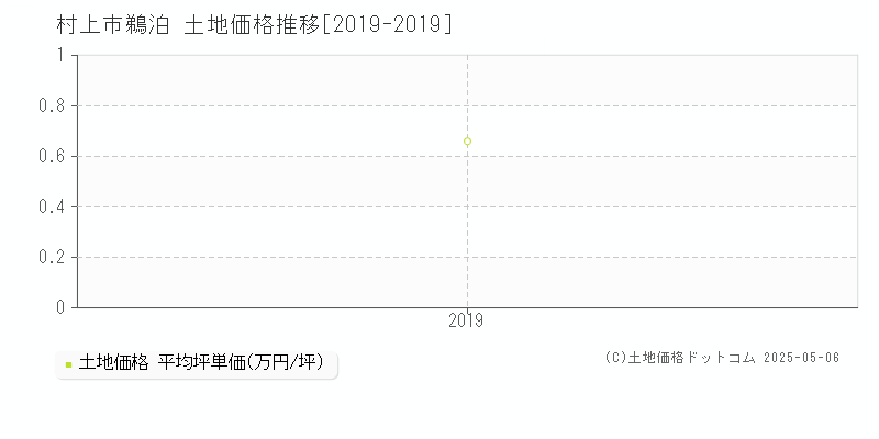 鵜泊(村上市)の土地価格推移グラフ(坪単価)[2019-2019年]