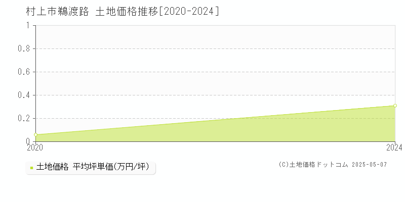 鵜渡路(村上市)の土地価格推移グラフ(坪単価)[2020-2024年]