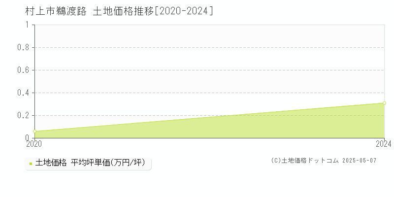 村上市鵜渡路の土地価格推移グラフ 