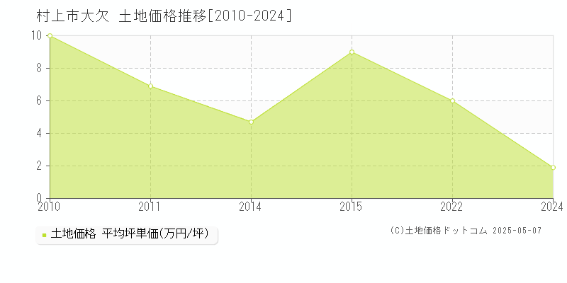 大欠(村上市)の土地価格推移グラフ(坪単価)[2010-2024年]