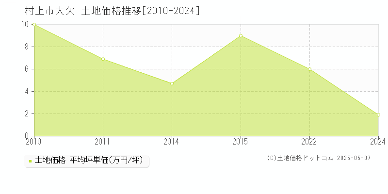 村上市大欠の土地取引事例推移グラフ 
