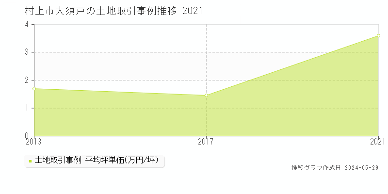 村上市大須戸の土地価格推移グラフ 