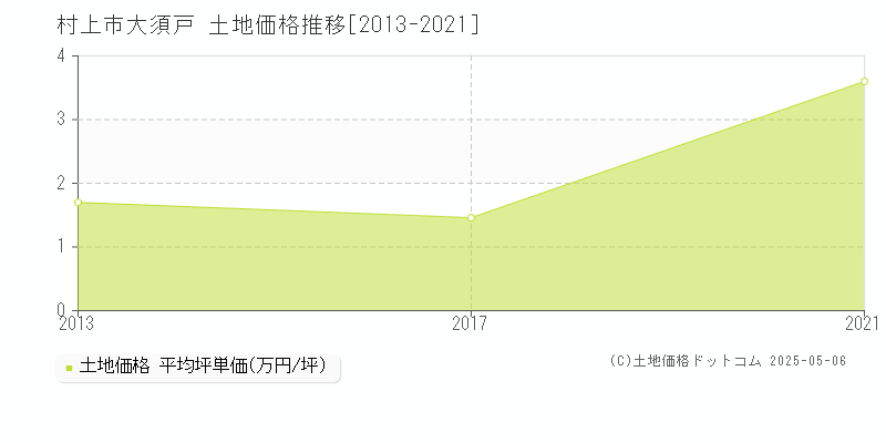大須戸(村上市)の土地価格推移グラフ(坪単価)[2013-2021年]