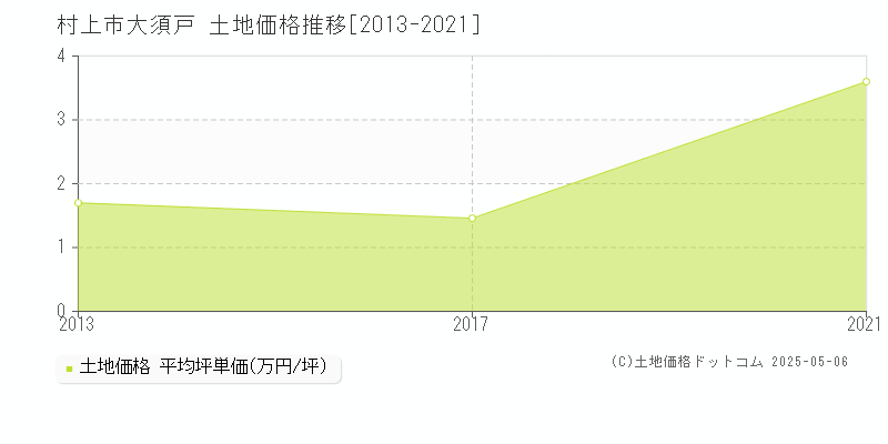 村上市大須戸の土地価格推移グラフ 