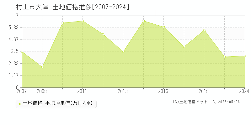 大津(村上市)の土地価格推移グラフ(坪単価)[2007-2024年]