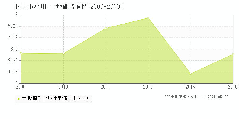小川(村上市)の土地価格推移グラフ(坪単価)[2009-2019年]
