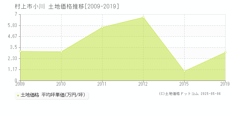 村上市小川の土地価格推移グラフ 