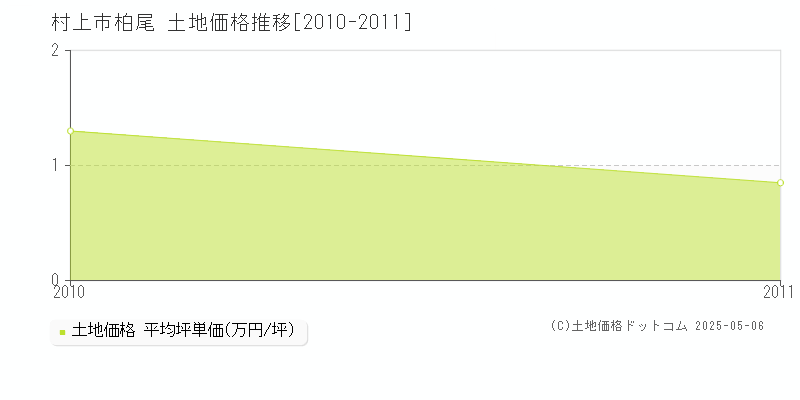 柏尾(村上市)の土地価格推移グラフ(坪単価)[2010-2011年]