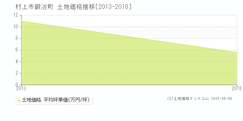 鍛冶町(村上市)の土地価格推移グラフ(坪単価)[2013-2018年]