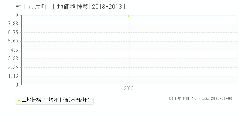 片町(村上市)の土地価格推移グラフ(坪単価)[2013-2013年]