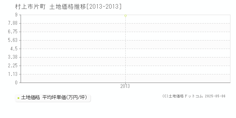 村上市片町の土地価格推移グラフ 