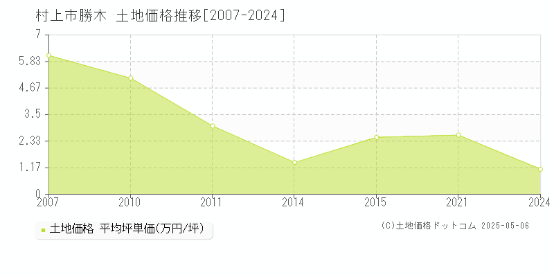 村上市勝木の土地取引価格推移グラフ 