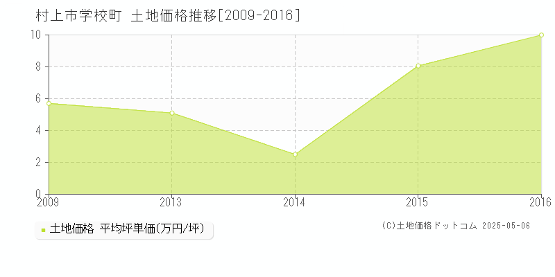 学校町(村上市)の土地価格推移グラフ(坪単価)[2009-2016年]