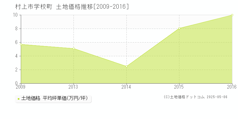 村上市学校町の土地価格推移グラフ 