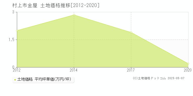 村上市金屋の土地価格推移グラフ 