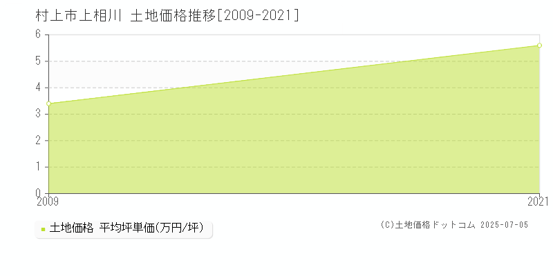 上相川(村上市)の土地価格推移グラフ(坪単価)[2009-2021年]