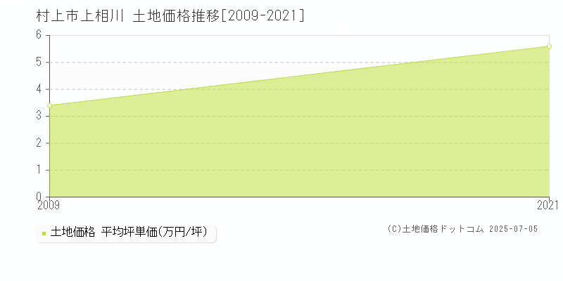 村上市上相川の土地価格推移グラフ 