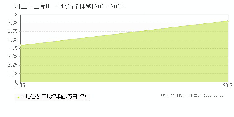 上片町(村上市)の土地価格推移グラフ(坪単価)[2015-2017年]