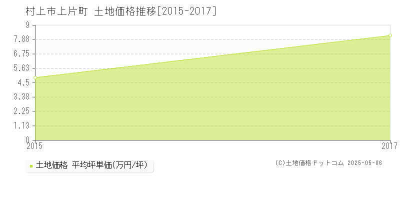 村上市上片町の土地価格推移グラフ 