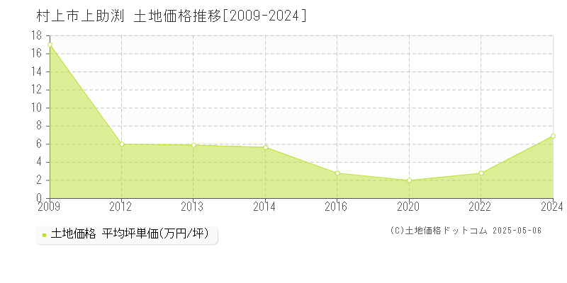 上助渕(村上市)の土地価格推移グラフ(坪単価)[2009-2024年]