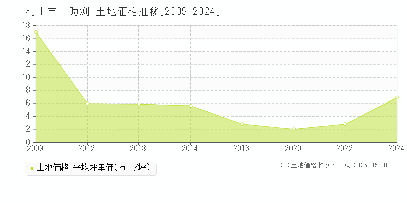 村上市上助渕の土地価格推移グラフ 