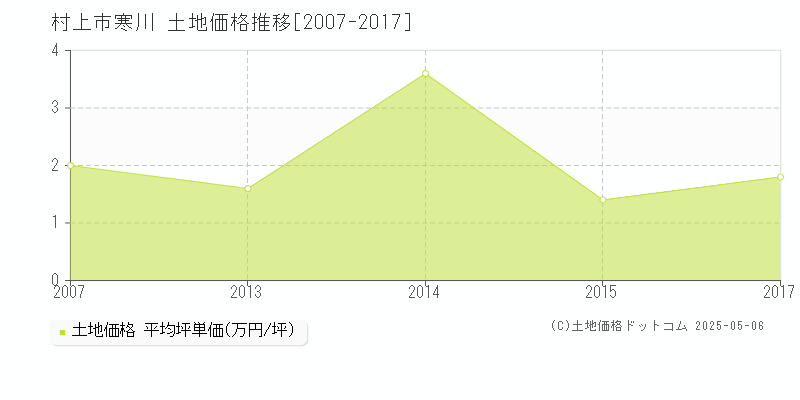寒川(村上市)の土地価格推移グラフ(坪単価)[2007-2017年]