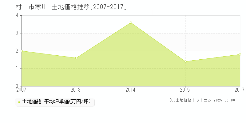 村上市寒川の土地価格推移グラフ 