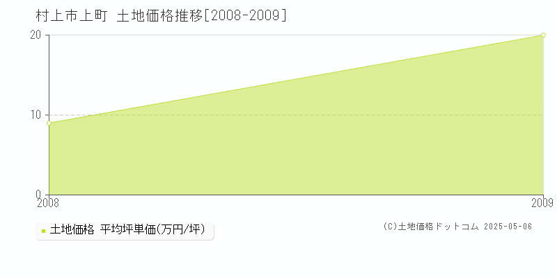 上町(村上市)の土地価格推移グラフ(坪単価)[2008-2009年]