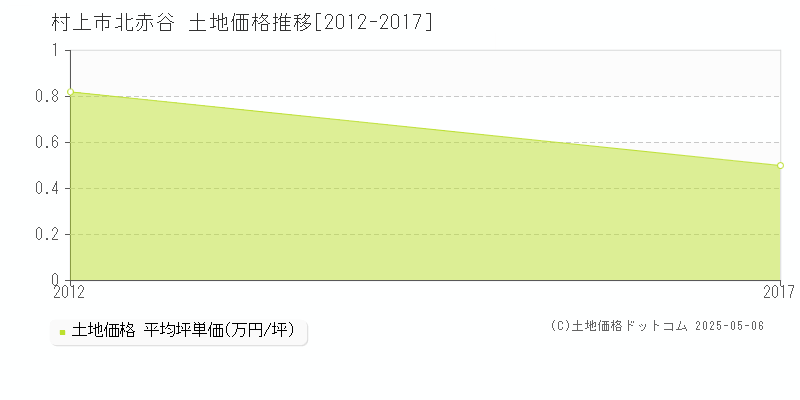 北赤谷(村上市)の土地価格推移グラフ(坪単価)[2012-2017年]