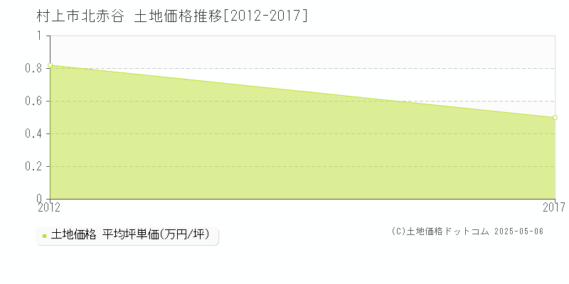 村上市北赤谷の土地価格推移グラフ 