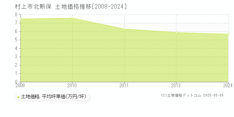 北新保(村上市)の土地価格推移グラフ(坪単価)[2008-2024年]