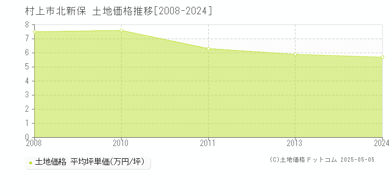 村上市北新保の土地価格推移グラフ 