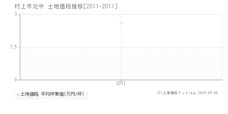 北中(村上市)の土地価格推移グラフ(坪単価)[2011-2011年]