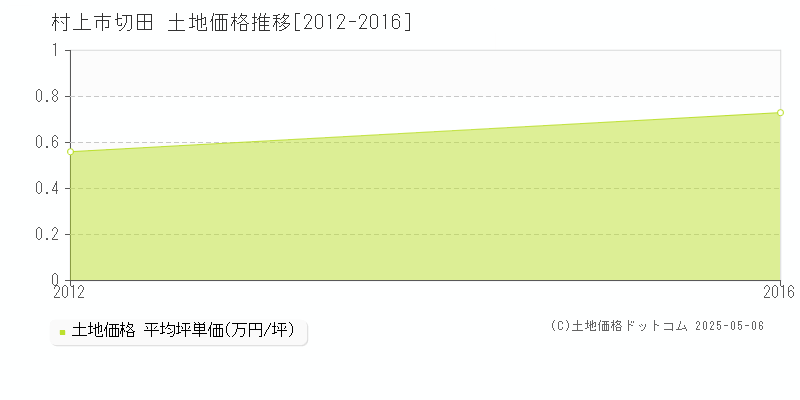 切田(村上市)の土地価格推移グラフ(坪単価)[2012-2016年]