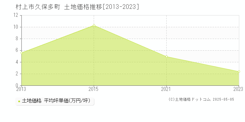 久保多町(村上市)の土地価格推移グラフ(坪単価)[2013-2023年]