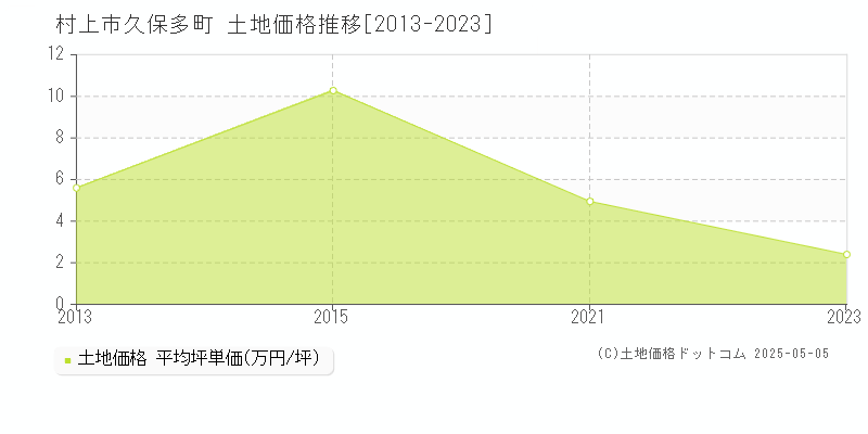 村上市久保多町の土地価格推移グラフ 