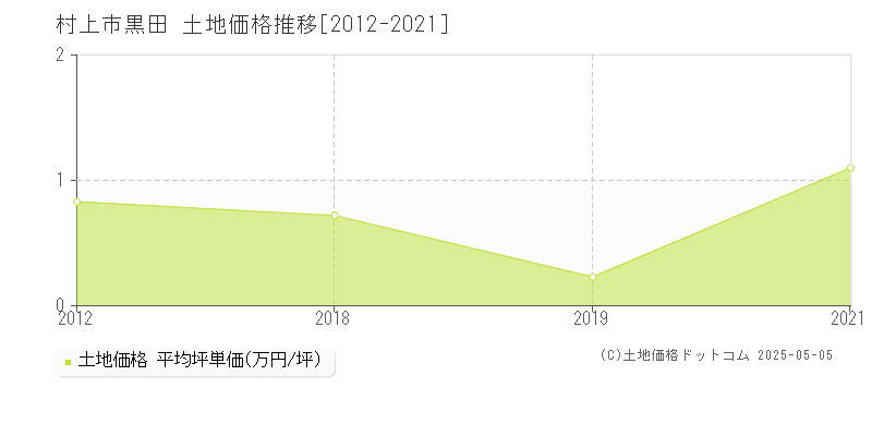 黒田(村上市)の土地価格推移グラフ(坪単価)[2012-2021年]