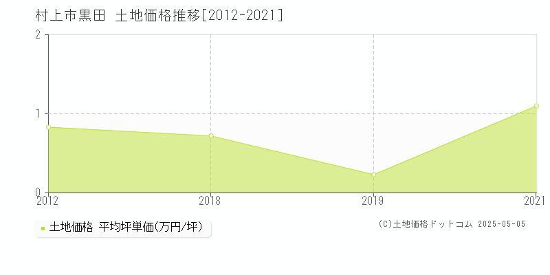 村上市黒田の土地価格推移グラフ 