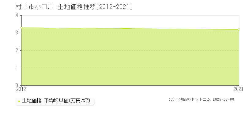小口川(村上市)の土地価格推移グラフ(坪単価)[2012-2021年]
