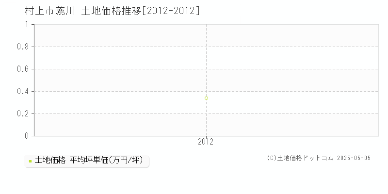 薦川(村上市)の土地価格推移グラフ(坪単価)[2012-2012年]