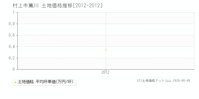 村上市薦川の土地価格推移グラフ 