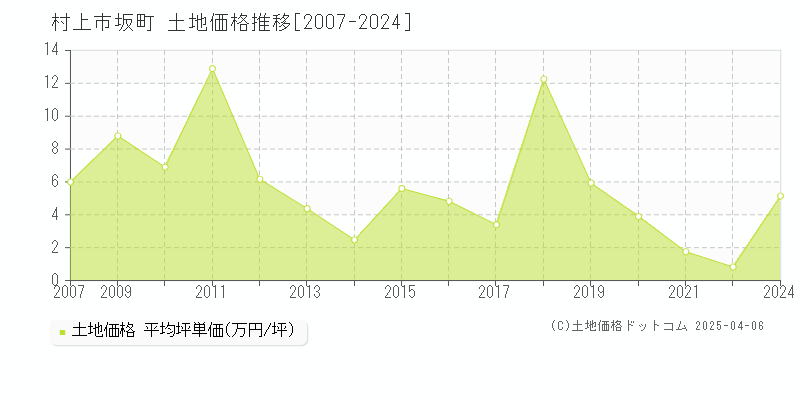 村上市坂町の土地価格推移グラフ 