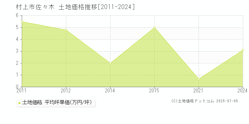 佐々木(村上市)の土地価格推移グラフ(坪単価)[2011-2024年]