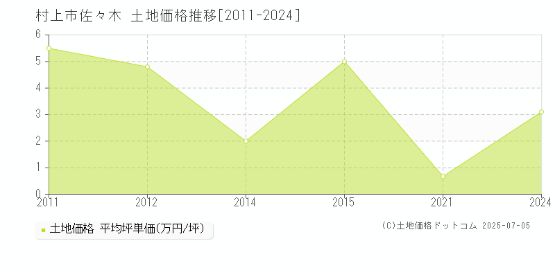 村上市佐々木の土地価格推移グラフ 