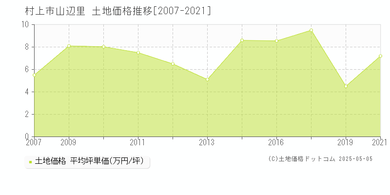 山辺里(村上市)の土地価格推移グラフ(坪単価)[2007-2021年]
