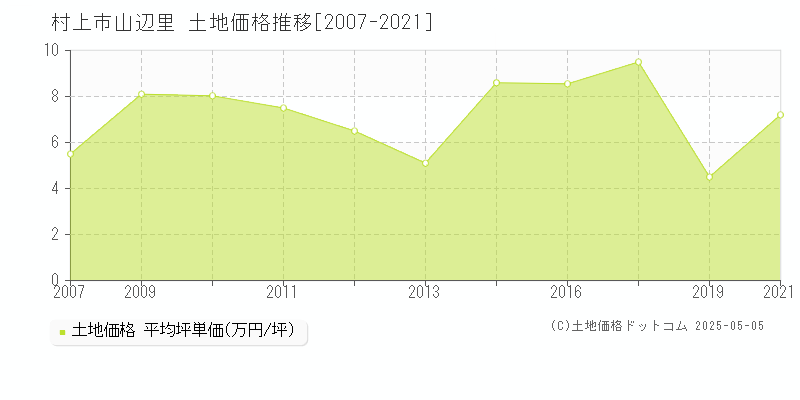 村上市山辺里の土地価格推移グラフ 