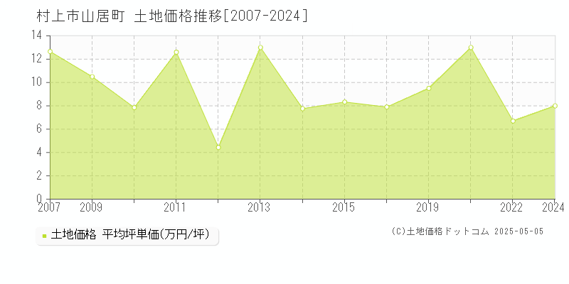 山居町(村上市)の土地価格推移グラフ(坪単価)[2007-2024年]
