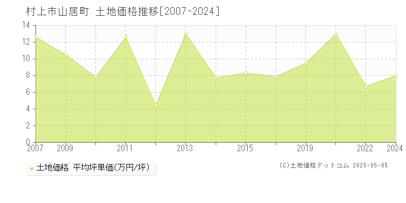 村上市山居町の土地価格推移グラフ 